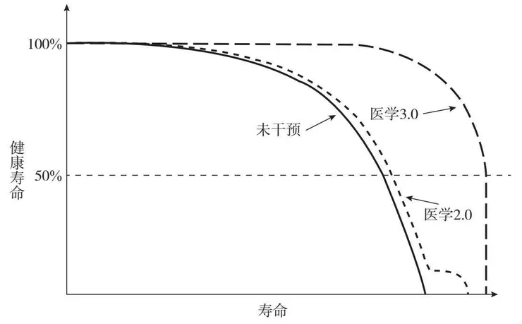 圖片來自《超越百歲：長壽的科學與藝術》