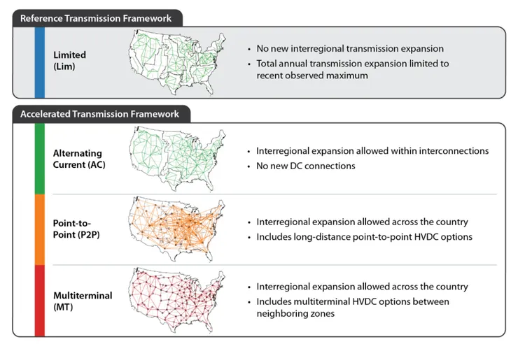 美國輸電系統擴張路徑示意