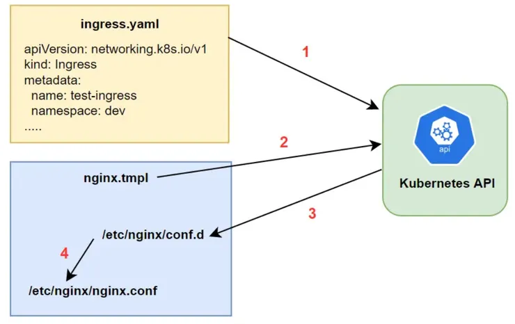 以nginx為例的ingress controller運作方式