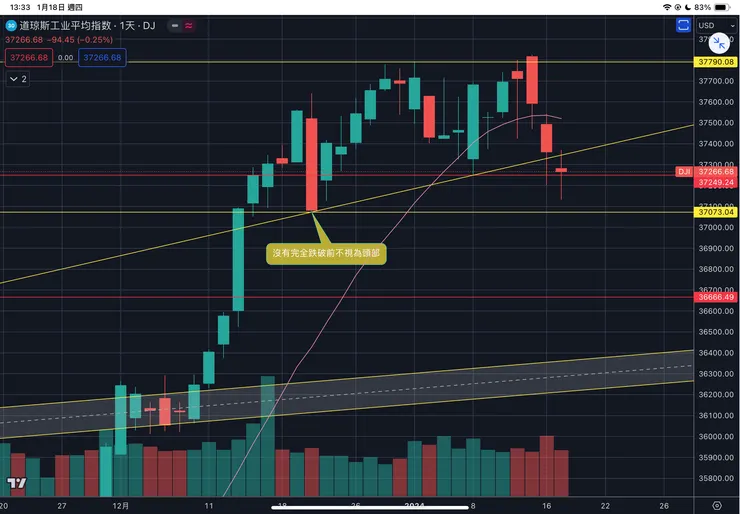道瓊工業指數日線
