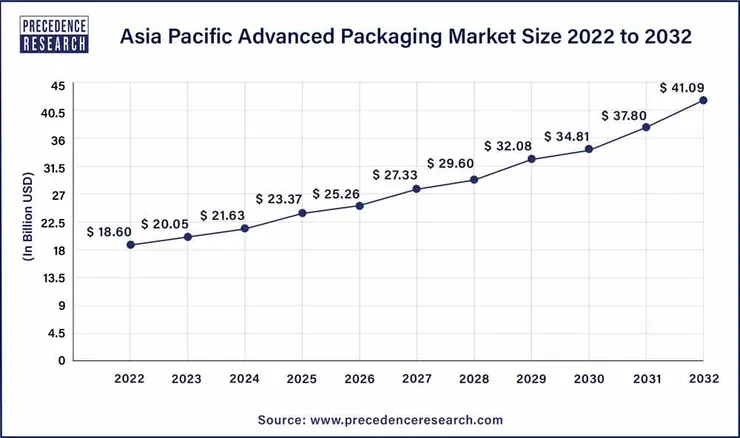 圖表來源：Precedence Research 
