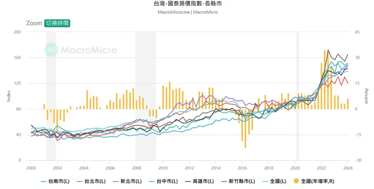 國泰房價指數 (資料來源：財經M平方)