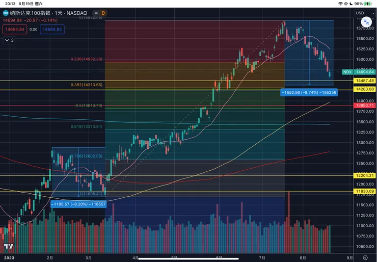 那斯達克一百指數NDX-日線