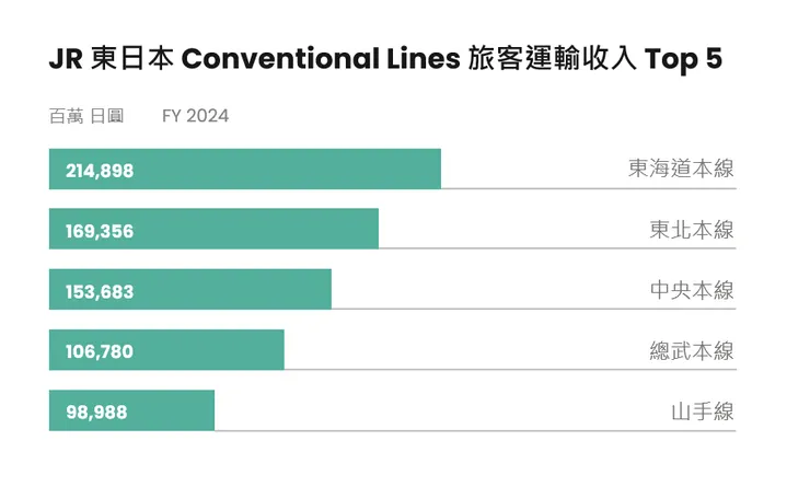 JR東日本 旅客運輸收入排名(conventional lines)