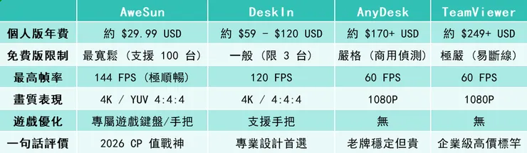 AweSun、Deskin、AnyDesk、TeamViewer價格對比