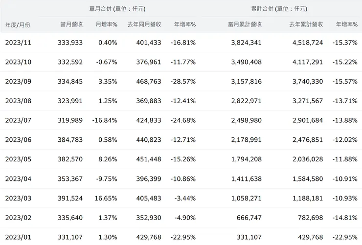 營收還是一樣偏弱