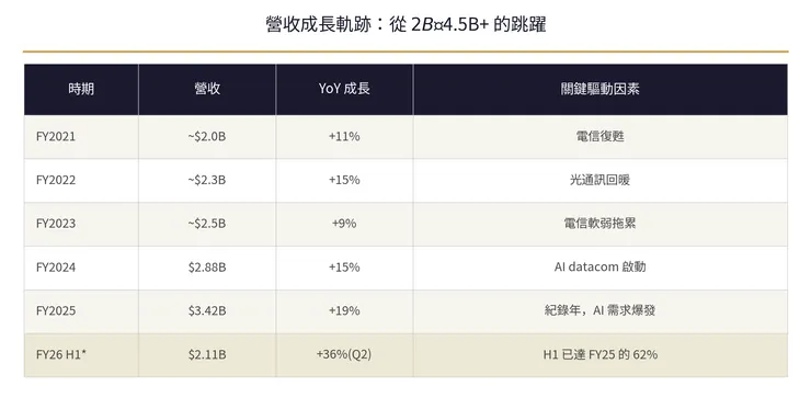 FN 營收成長軌跡