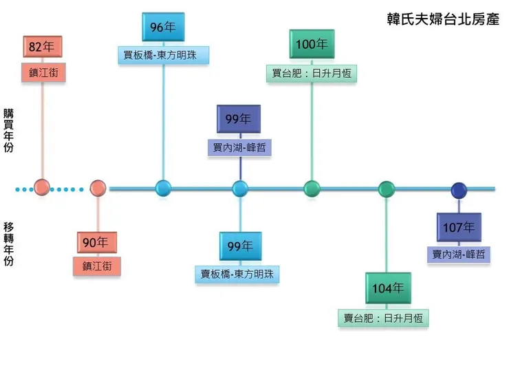 圖／韓國瑜「6買5賣」房產　時序、價差一次看2019年11月15日