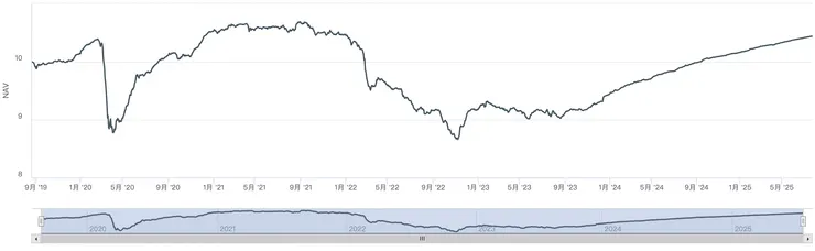 資料來源:投信公司;資料日期:2019/8/21~2025/7/28