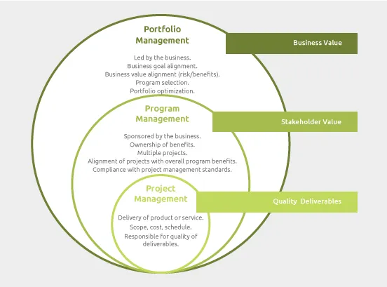 圖片來源自 InovaPrime: Portfolio, Program and Project Management, what are the differences?
