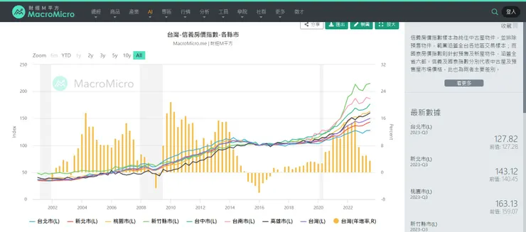 台灣各縣市信義房價指數，摘自財經M平方