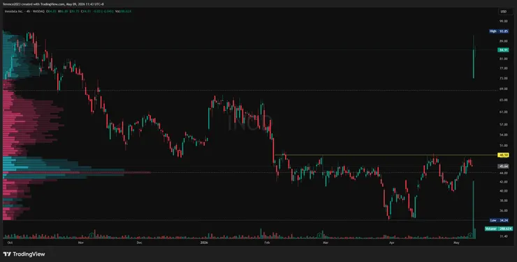 INOD 4小時圖 / Tradingview