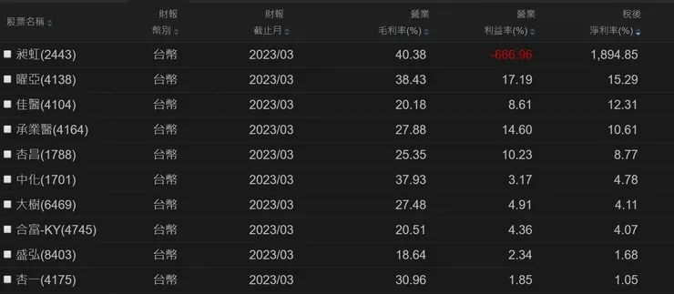 醫療器材通路獲利能力比較