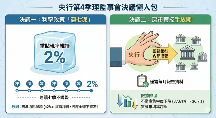 利率七凍背後的戰略訊號：桃園買房者如何解讀央行「不動產集中度」的悄悄退場？