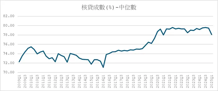 新增房貸＿核貸成數-中位數