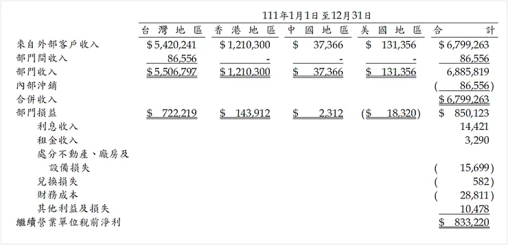資料來源:2022年公司年報