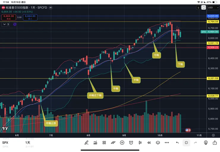 標普五百指數日線-布林帶通道