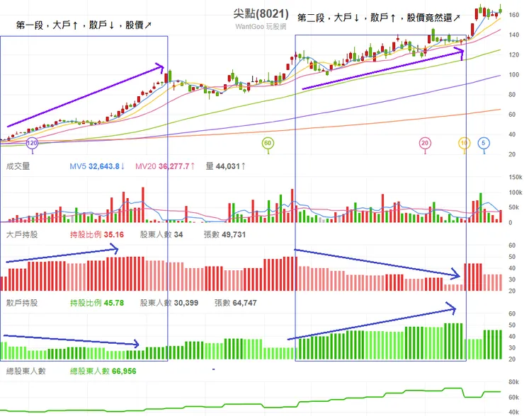 8021尖點-兩段走勢不同