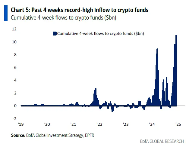 Long-Only 基金累計 4 週淨流入達 110 億美元，為史上最大量　資料來源：BofA