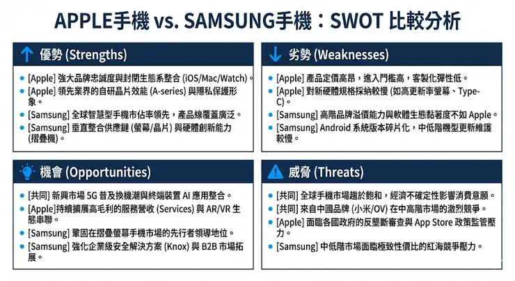 範例2:SWOT分析圖
