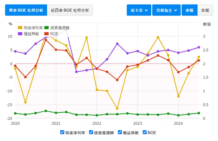 資料來源：財報狗