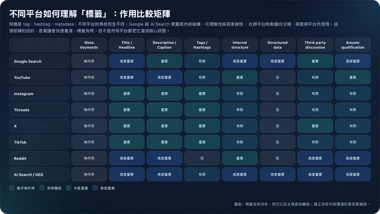 圖表 1：不同平台對標籤的理解不同，標籤不是萬能訊號，而是依平台而異的輔助語境。