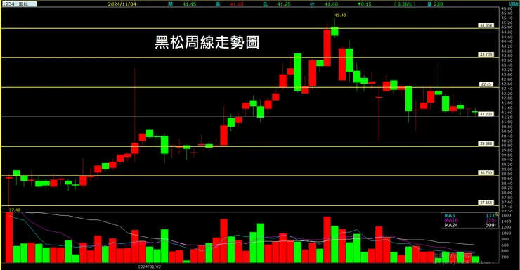 黑松(1234)周線走勢圖