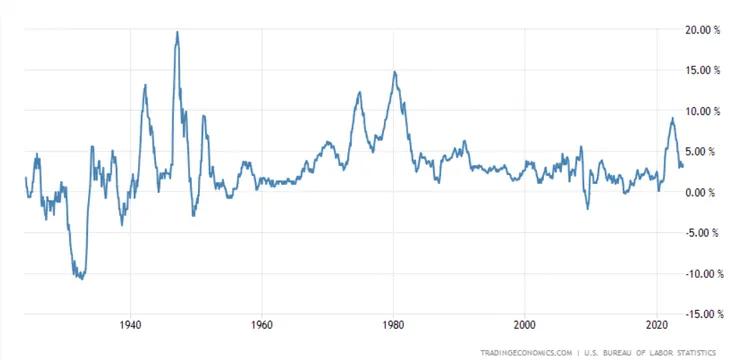 圖1 歷史CPI走勢