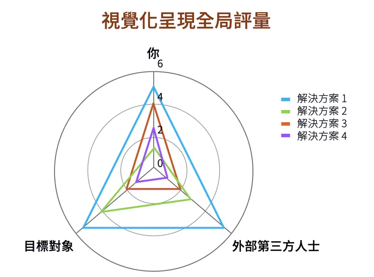 比較不同解決方案