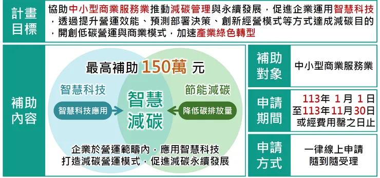 商業服務業智慧減碳補助計畫 計畫目標與補助內容