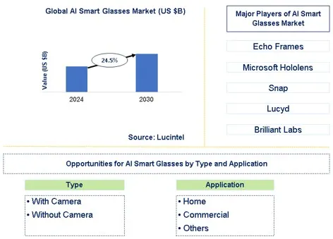 圖表來源: Lucintel市調