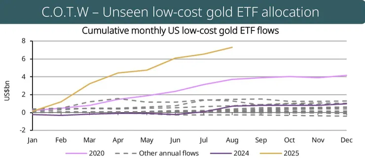 圖片引用:世界黃金協會