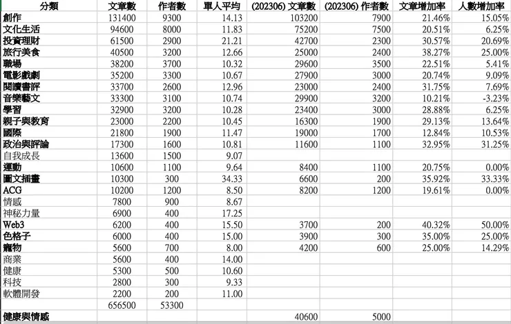 本篇用的統計表 (看得出來是隨便做的，沒有美化)