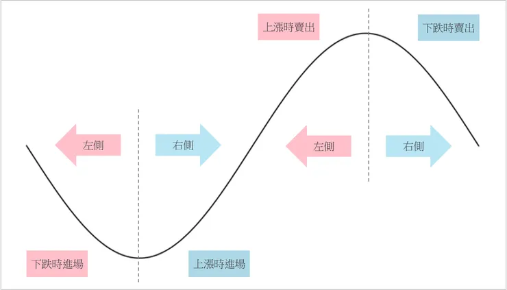 [簡介] 股市操盤必修課！左側交易 vs 右側交易，哪種策略最適合你/妳？