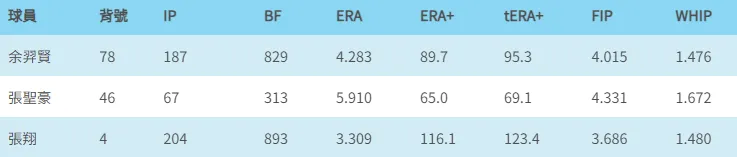 統一獅今年農場主力捕手表現(圖片來源:野球革命)