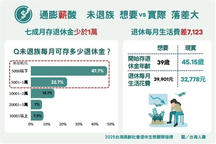 2025台灣高齡社會退休生態報告