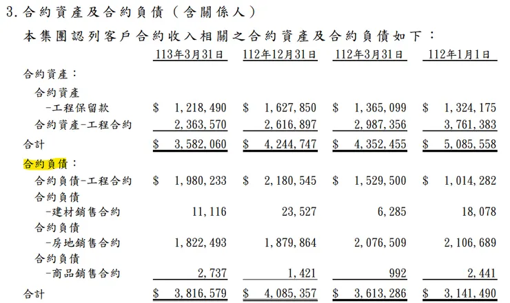 2024第一季財報 合約負債