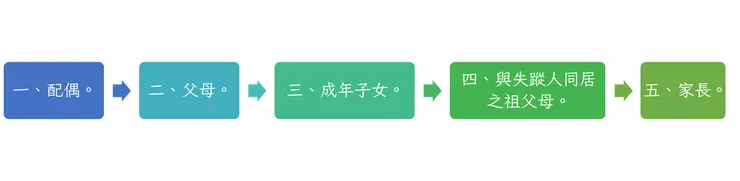 財產管理人選任順序