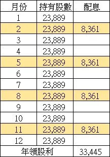 投入50萬元可得的股利總額