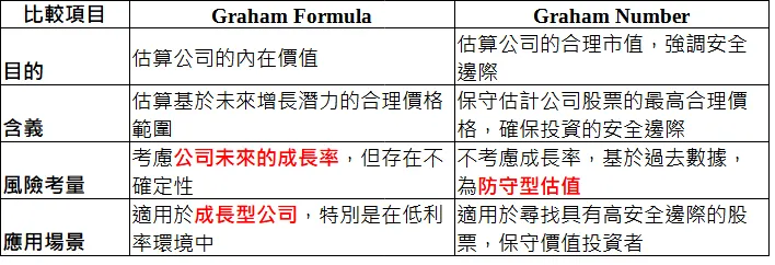 Graham估值公式差異分析