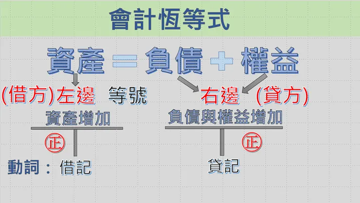 圖2:借貸原理圖例。 資料來源:小新自製