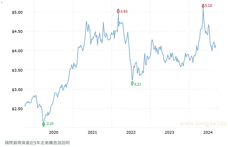 網站連結出處：https://www.tongjia.top/History/