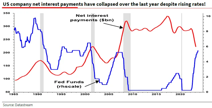 聯邦基金利率VS企業利息支出