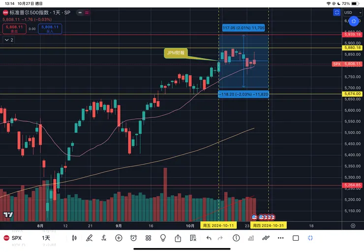 標普五百指數日線