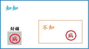 知知、不知、病的相對位置概念