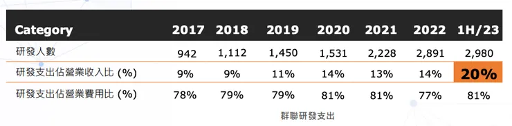 群聯研發支出 - 取自群聯法說會