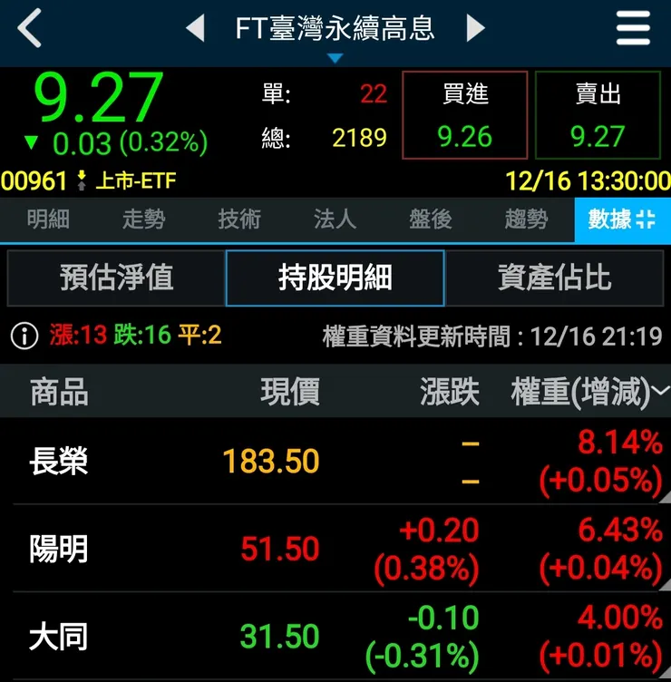 12/16 再增加大同 0.01% 持股