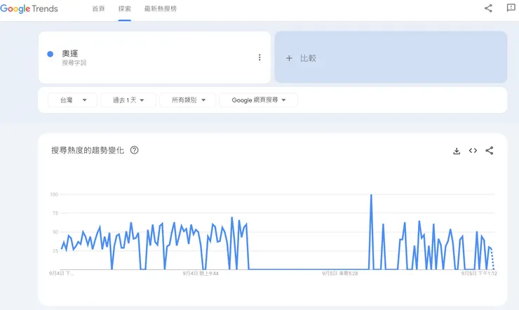 google trend 關鍵字搜索工具  參考連結:https://trends.google.com.tw/trends?geo=TW&hl=zh-TW
