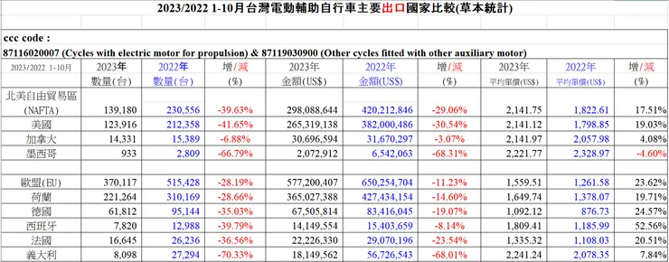 來源:台灣自行車輸出同業公會