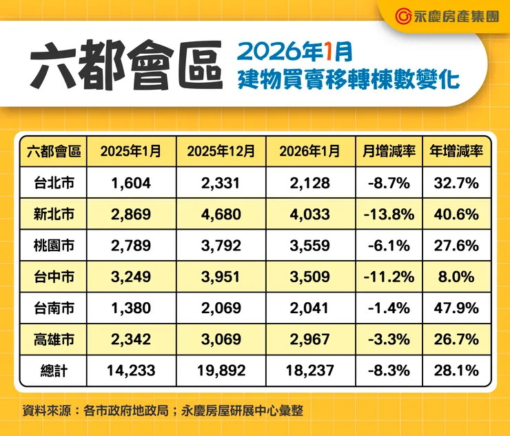 表、六都會區2026年1月建物買賣移轉棟數變化